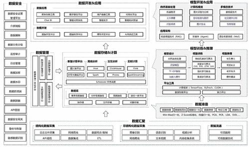 《數(shù)據(jù)智能白皮書(shū)（2024年）》發(fā)布 AI與數(shù)據(jù)融合，呈現(xiàn)“5+3”技術(shù)體系新圖景