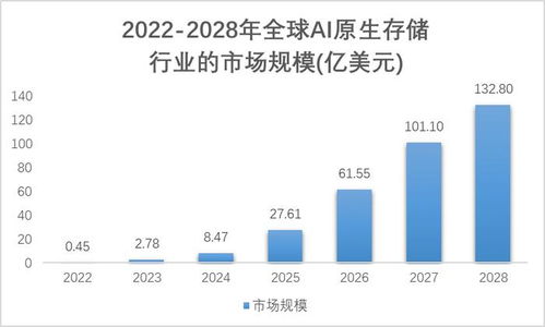 AI原生存儲(chǔ) 提升大模型數(shù)據(jù)存儲(chǔ)能力與處理效率的關(guān)鍵支撐